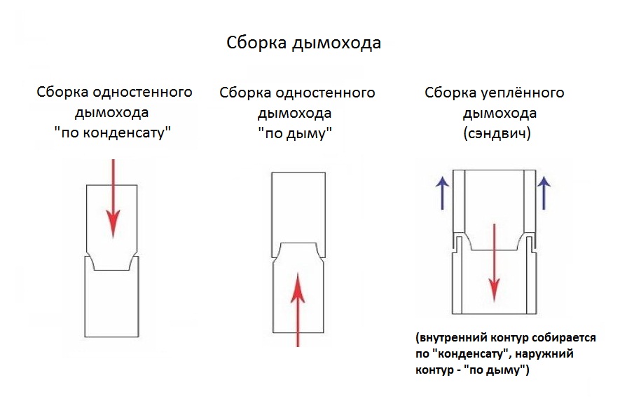 Сборка дымохода | Феникс