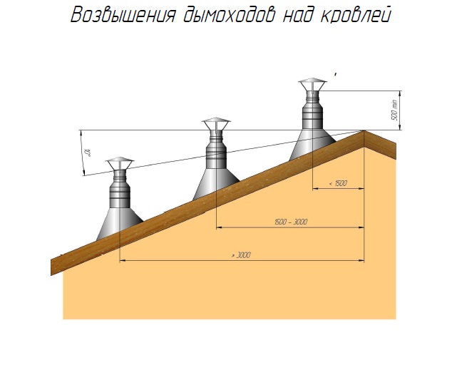 Высота дымохода. Труба над кровлей. Высота дымохода над кровлей. Возвышение трубы над кровлей. Труба над крышей.